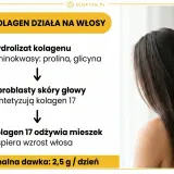 Jak kolagen działa na włosy: hydrolizat kolagenu odżywia mieszek włosowy, wspierając wzrost. Minimalna dawka 2,5 g/dzień.