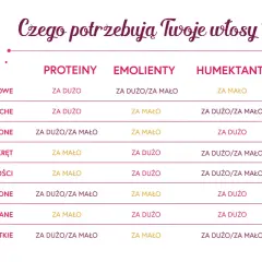 Tabela pokazuje, czego potrzebują włosy średnioporowate: proteiny, emolienty i humektanty w odpowiednich proporcjach.