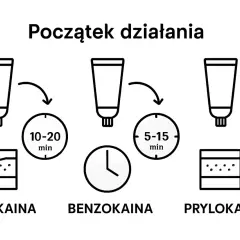 Porównanie czasu działania maści znieczulających: lidokaina (10-20 min), benzokaina (5-15 min), prylokaina (30-45 min).