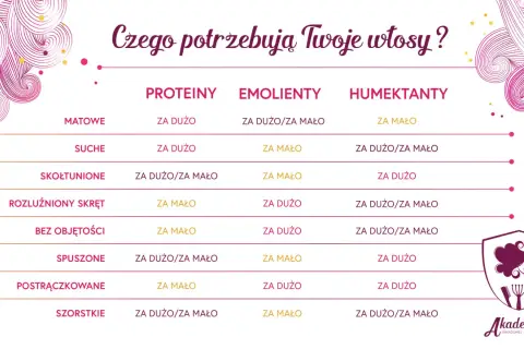 Tabela pokazuje, czego potrzebują włosy średnioporowate: proteiny, emolienty i humektanty w odpowiednich proporcjach.