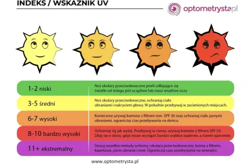 Wskaźnik UV: cztery słońca od uśmiechniętego po wściekłe, z opisem ochrony dla każdego poziomu.
