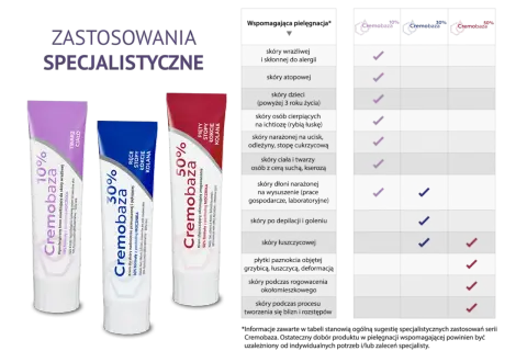 Kremy Cremobaza 10%, 30%, 50% do specjalistycznej pielęgnacji skóry suchej, atopowej, zrogowaciałej.