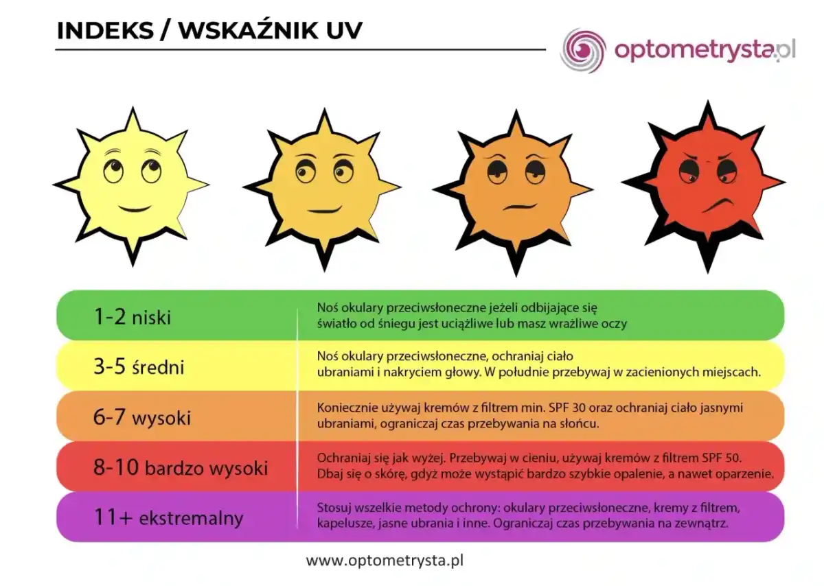 Indeks UV a ochrona skóry. Jak dobrać SPF i uniknąć błędów