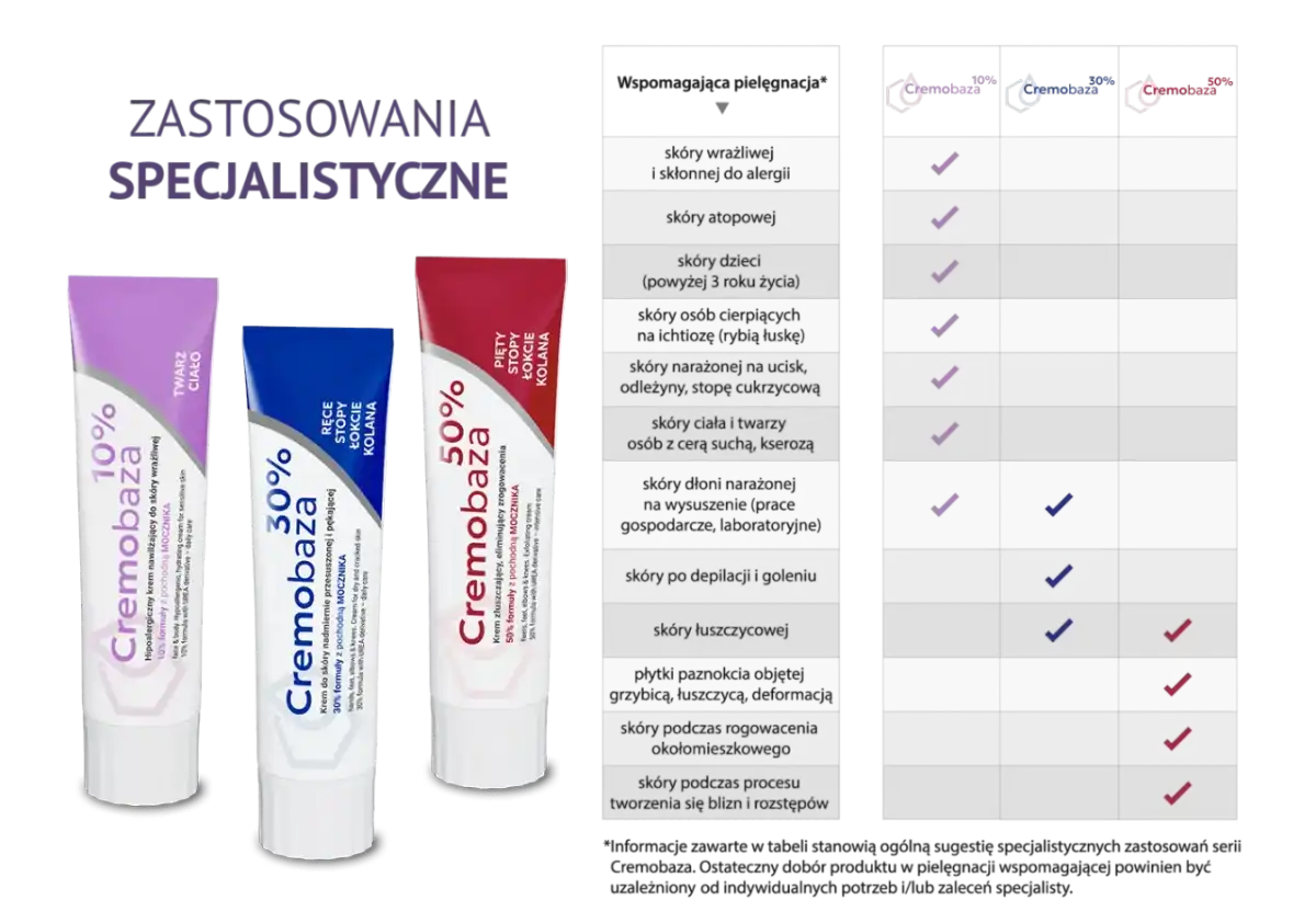 Cremobaza 10% na suchą skórę - jak stosować i dla kogo?