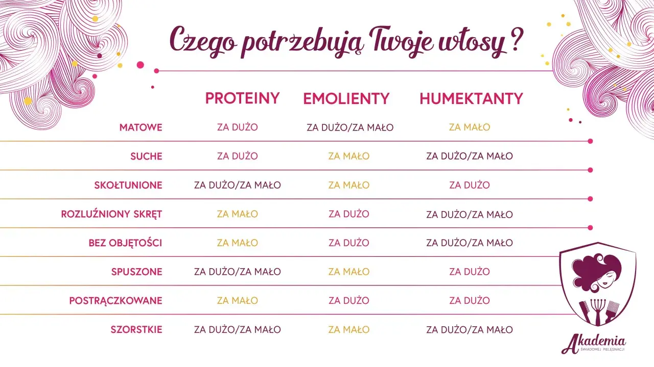 Tabela pokazuje, czego potrzebują włosy średnioporowate: proteiny, emolienty i humektanty w odpowiednich proporcjach.