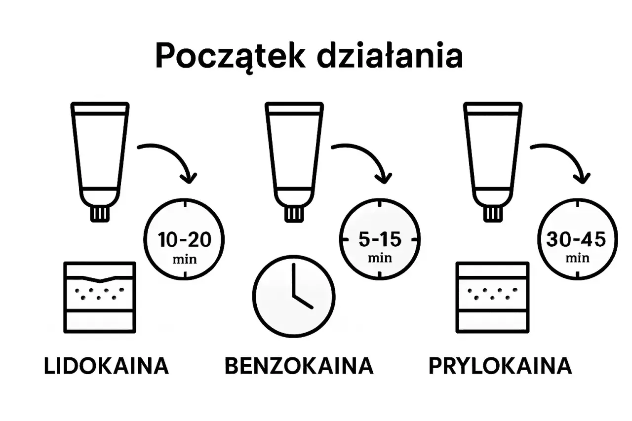 Porównanie czasu działania maści znieczulających: lidokaina (10-20 min), benzokaina (5-15 min), prylokaina (30-45 min).