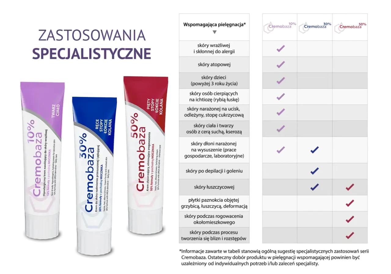 Kremy Cremobaza 10%, 30%, 50% do specjalistycznej pielęgnacji skóry suchej, atopowej, zrogowaciałej.