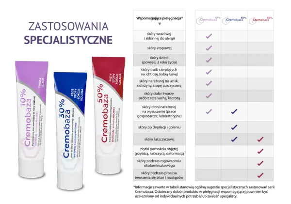 Kremy Cremobaza 10%, 30%, 50% do specjalistycznej pielęgnacji skóry suchej, atopowej, zrogowaciałej.
