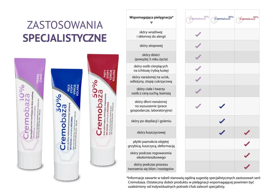 Cremobaza 10% na suchą skórę - jak stosować i dla kogo?